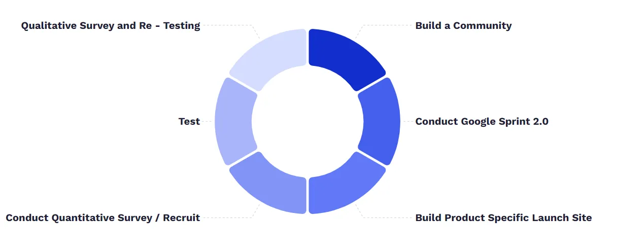 Expanded Product Validation Framework Overview